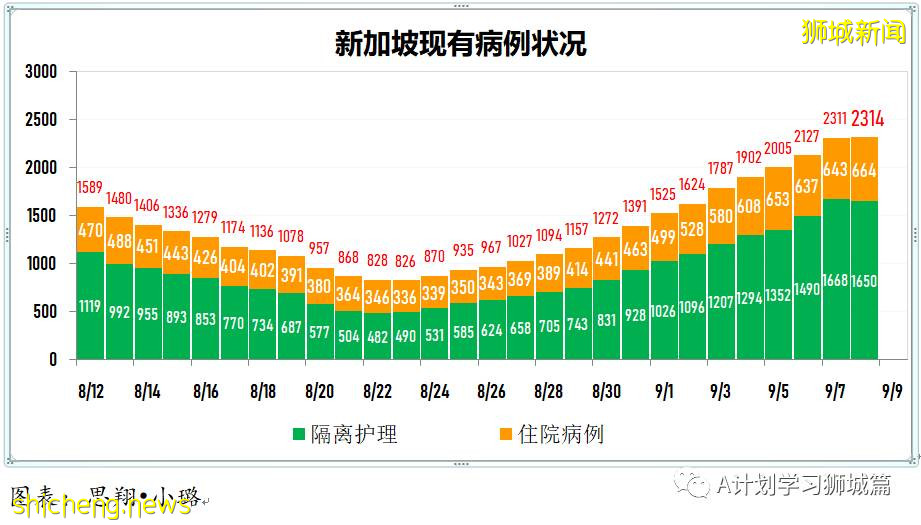 9月9日，新加坡疫情：新增457起，其中本土450起，輸入7起；又5所學校有學生確診 .