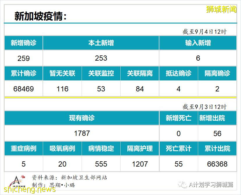 9月4日，新加坡疫情：新增259起，其中本土253起，輸入6起，樟宜醫院再次出現感染群