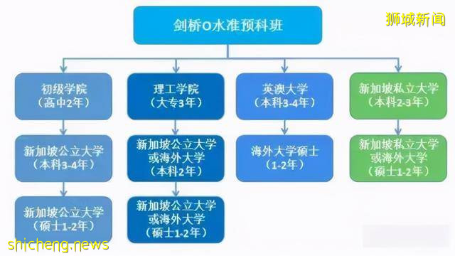 中考後,新加坡留學也可以讓你逆風翻盤
