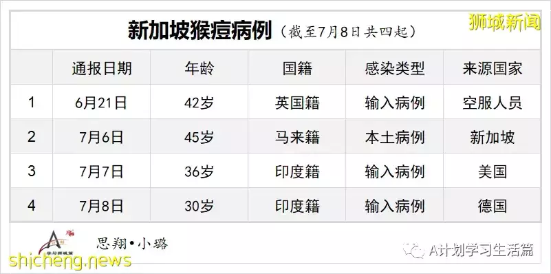 新增8659起，有1人去世；新加坡連續三天出現猴痘病例
