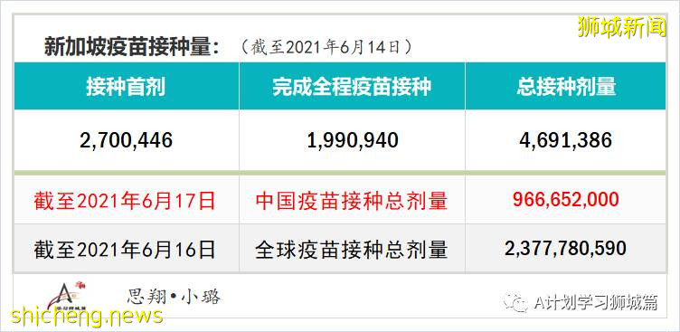 6月18日，新加坡疫情：新增16起，其中社區14起，輸入2起；新加坡本地接種疫苗後免受冠狀病毒感染的幾率是79.1％