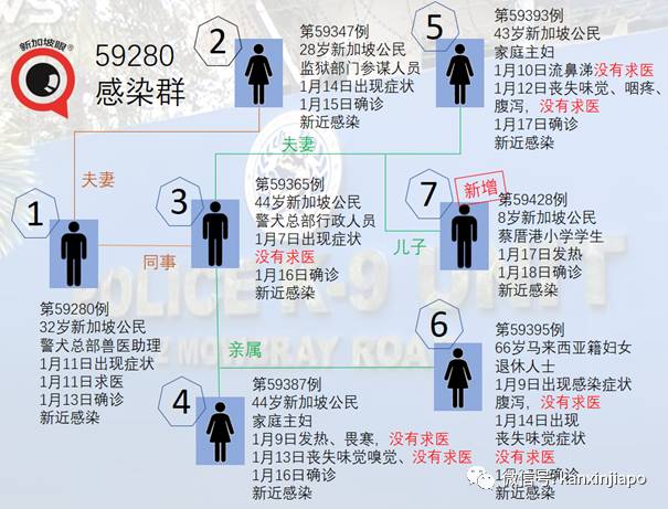 新增食品厂感染群,3位中国籍客工确诊