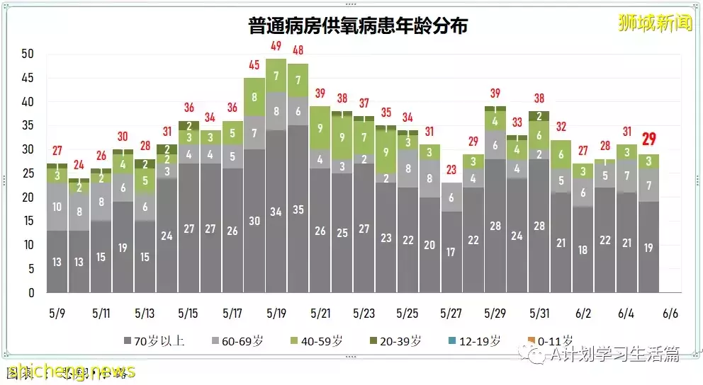 新增2162起，無人去世；澳州確診猴痘症旅客曾過境新加坡，13人須接受電話監測