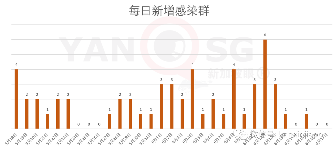 新增X，累计X | 新加坡解封第一个周末，海底捞等火锅店预订全爆满