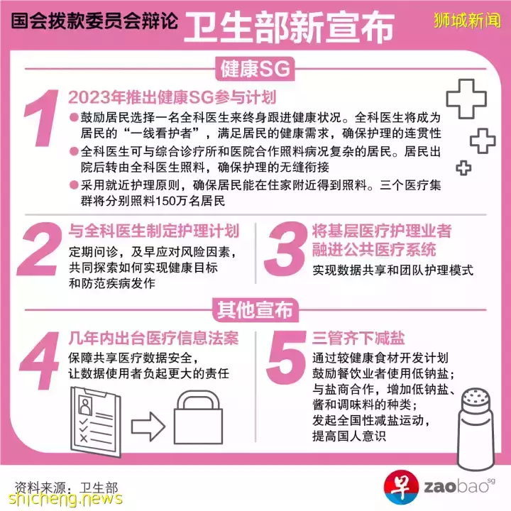 【国会】卫生部三管齐下推动减盐