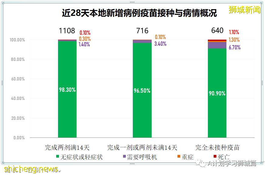 8月20日，新加坡疫情：新增40起，其中本土36起，輸入4起；77%的國人已經完成疫苗接種