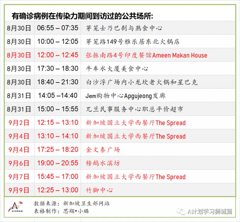 9月14日，新加坡疫情：新增48起，無社區病例，輸入5起 ；新增出院65起