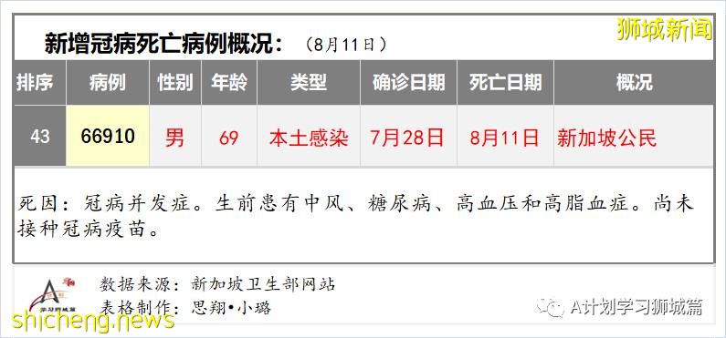 8月12日，新加坡疫情：新增59起，全是本土感染病例；又有三名學生確診冠病