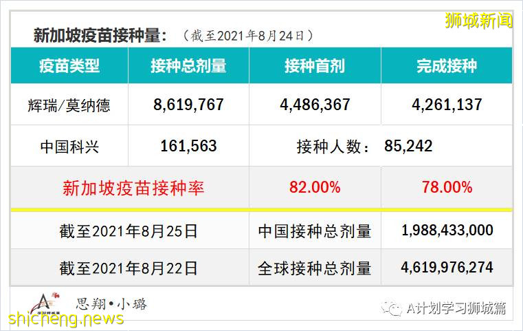 8月26日，新加坡疫情：新增116起，其中本土112起，輸入4起；兩名有基礎病的年長者去世