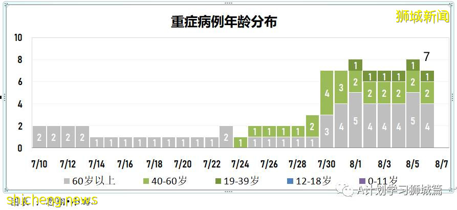 8月7日，新加坡疫情：新增81起，其中本土75起，輸入6起；本地目前共89名12歲以下孩童因冠病住院