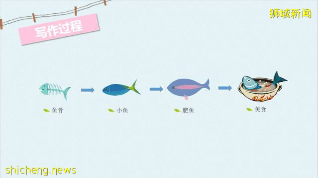 複課要考試了?不怕!新加坡前主考官研發答題秘籍、提成績考高分!