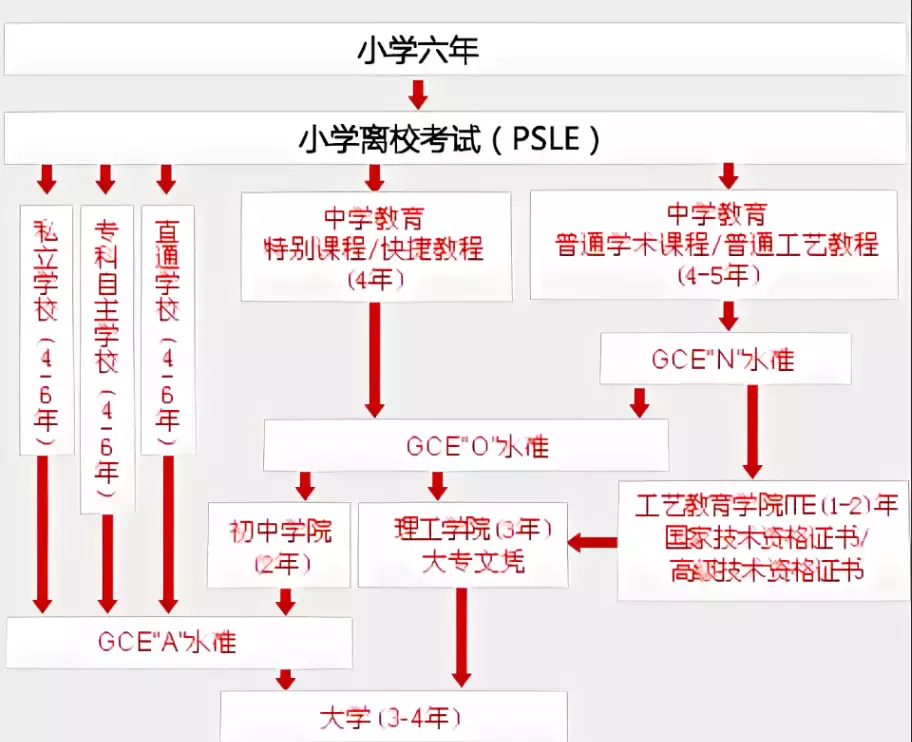 新加坡留學 新加坡小升初PSLE考試詳解