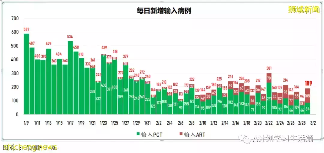 新增19159起，目前住院病患1708人；每周社區病例增長率低于1至0.98