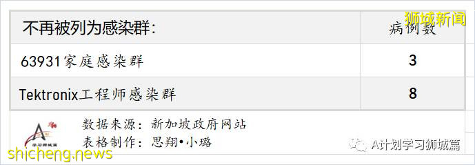 7月5日，新加坡疫情：新增13起，其中社區6起，輸入7起；新加坡接種疫苗總量已超570萬劑
