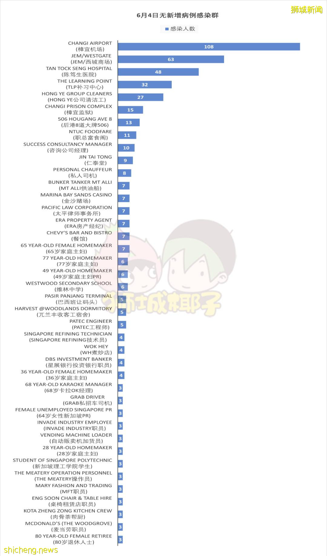 JEM和西城廣場重開！新加坡70%人贊成延長高警戒期