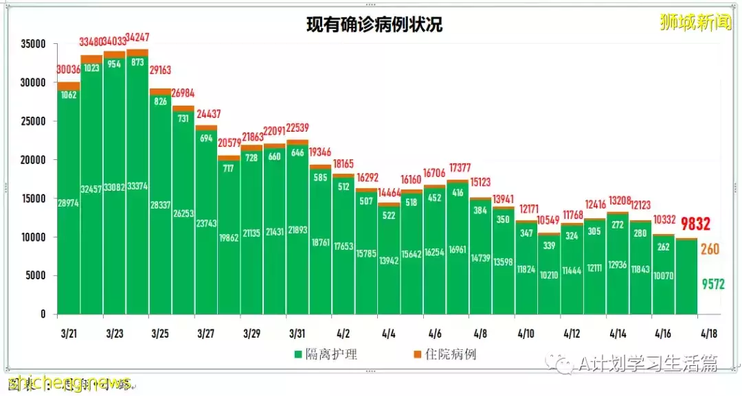 新增2480起，住院病患261人；新加坡270萬接種兩針不同新冠疫苗者 防感染和重症事實數據