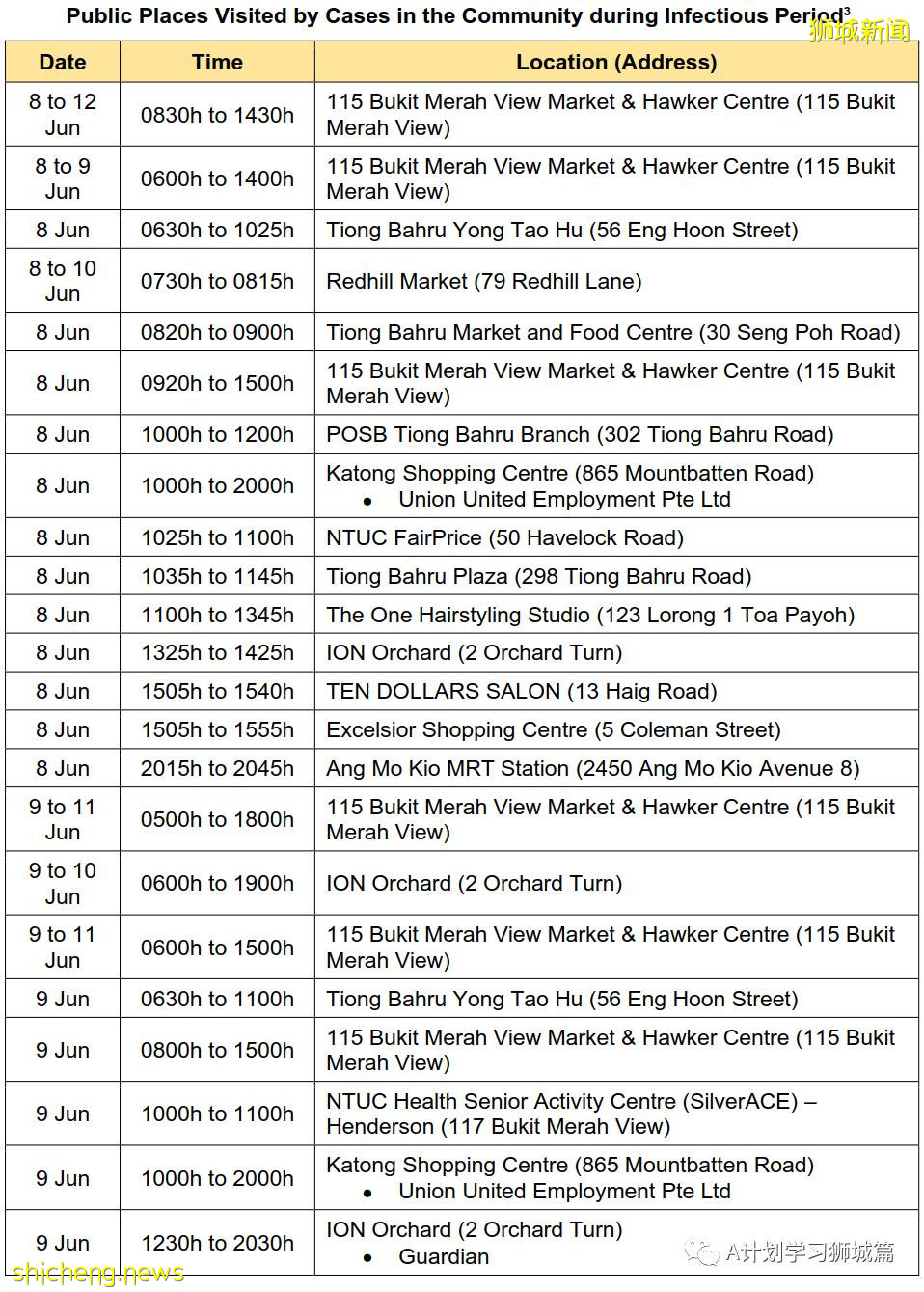 6月23日，新加坡疫情：新增22起，其中社區13起，輸入9起；新加坡放寬高風險地區入境措施