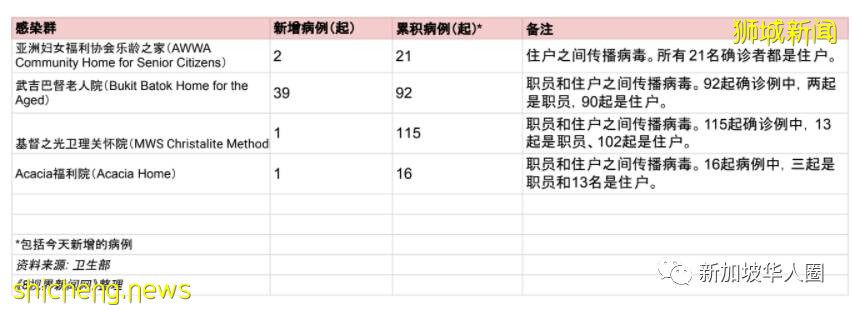 3439例，16人死，新加坡實際感染人數，或比衛生部公布的多一倍