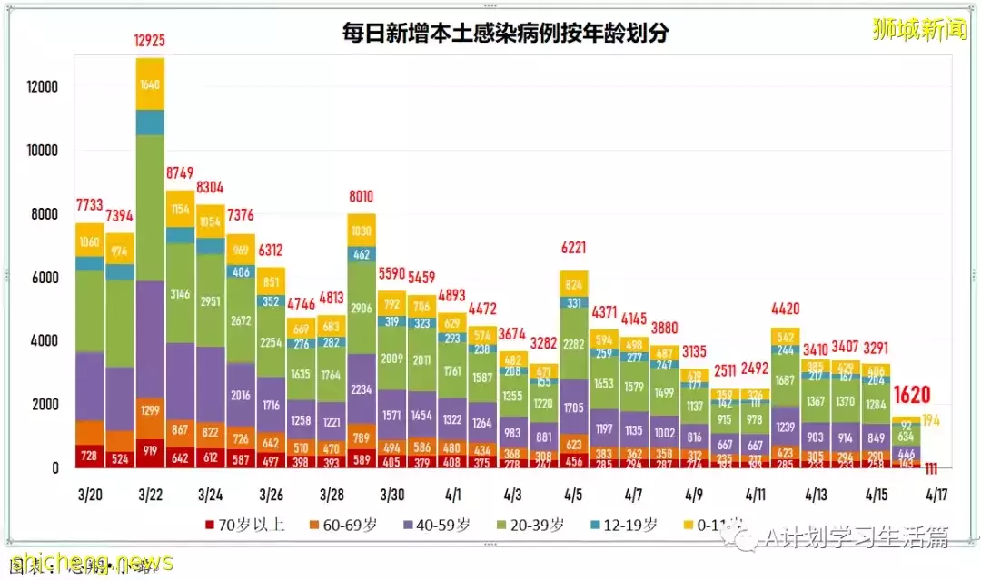 新增3049起，住院病患260人；新加坡衛生科學局批准中華醫院就連花清瘟膠囊開展臨床試驗