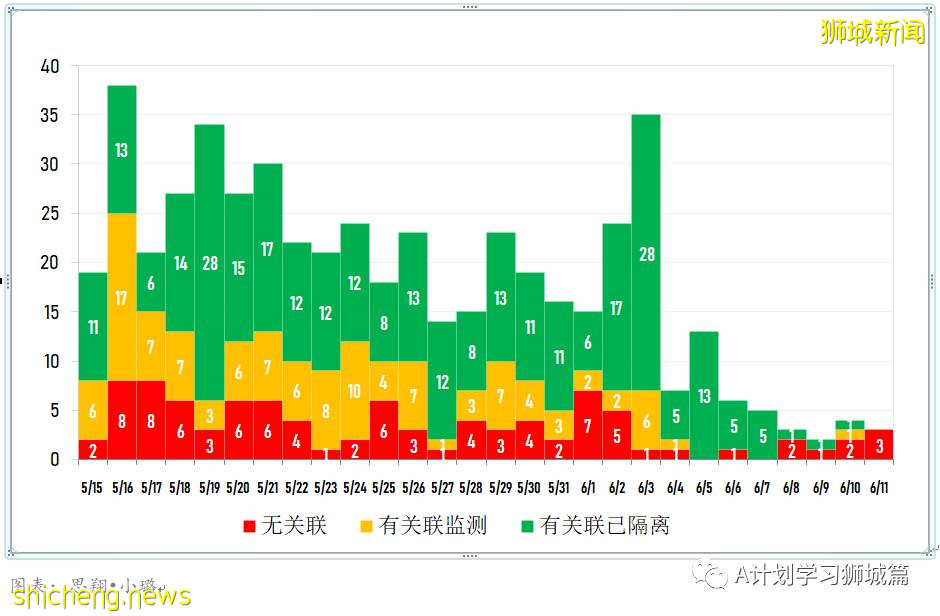 6月12日，新加坡疫情：新增21起，其中社区12起，输入9起；爱雍·乌节所有员工、租户和承包商强制检测