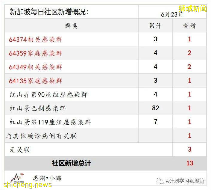 6月24日，新加坡疫情：新增23起，其中社區14起，輸入9起；新加坡24萬名學生已接種首劑冠病疫苗