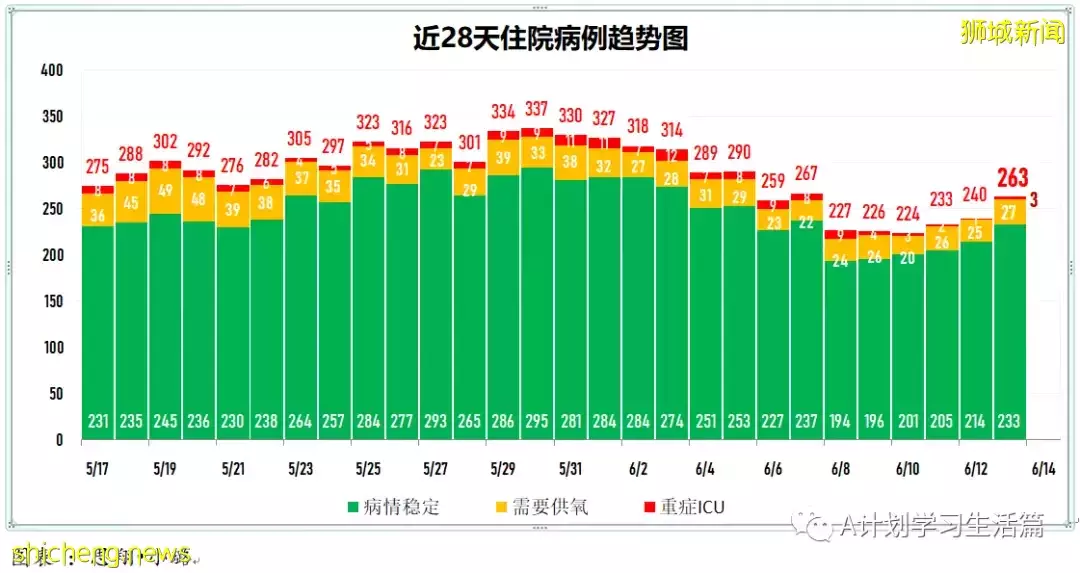 新加坡單日新增冠病5130起 三人病逝;新增較上周二的高點4477多了653起