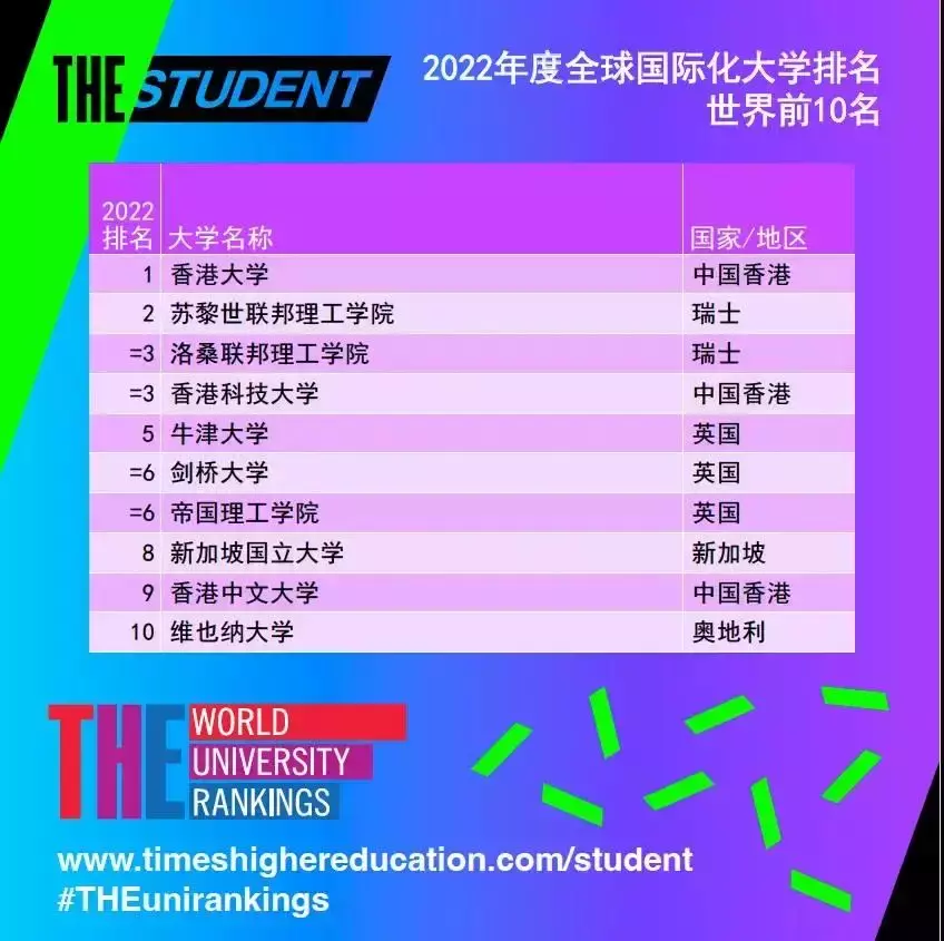 2022首个全球大学榜单出炉！NUS排名第8，NTU排名第12! 英美霸榜时代结束了