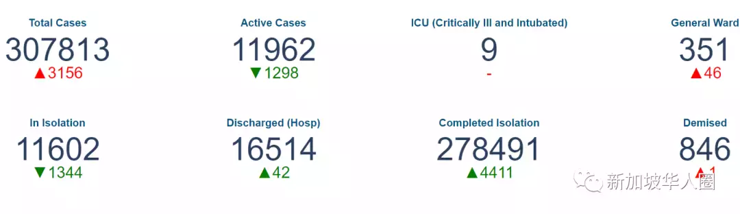 3496例，新冠病毒變流感可能性很小！新加坡專家：理解或有誤區