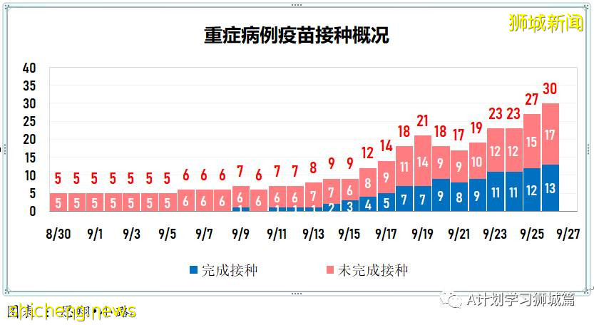 9月27日，新加坡新增1647起，其中本土1642起，輸入5起，再有兩名年長者死于冠病並發症