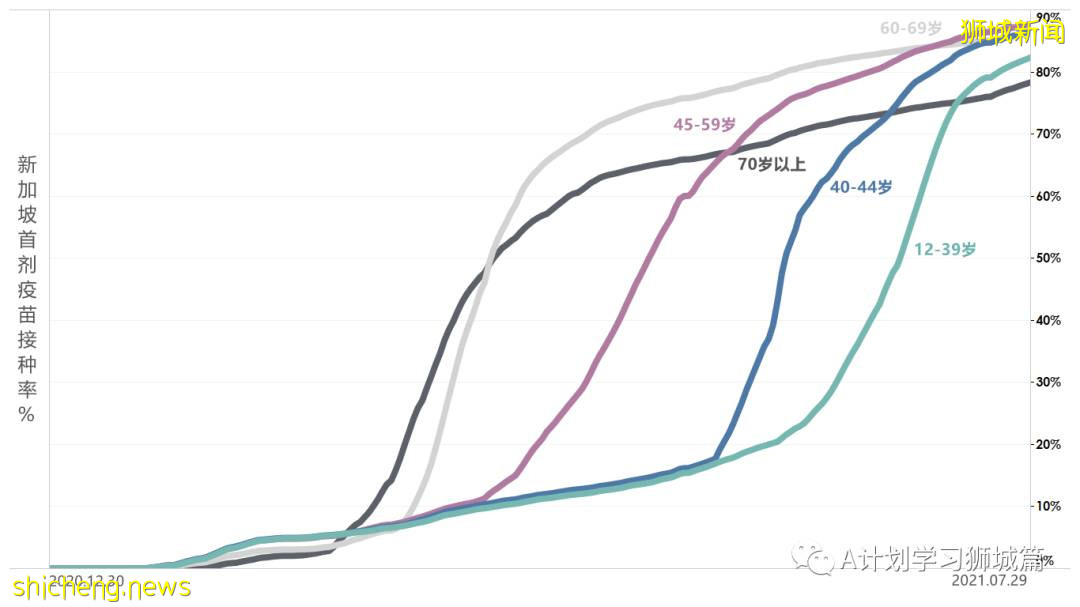 7月31日，新加坡疫情：新增120起，其中本土117起，輸入3起；過去三個月，共有129名學生確診冠病