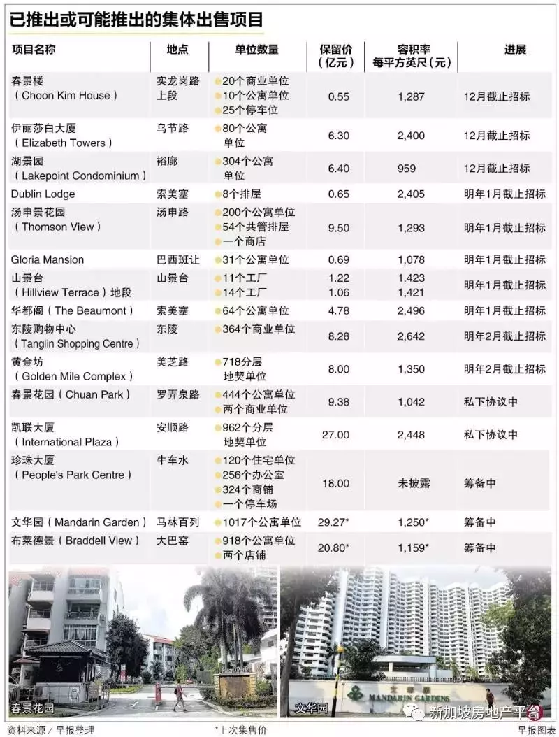 新一轮降温措施推出 逾150亿元集售计划恐多波折