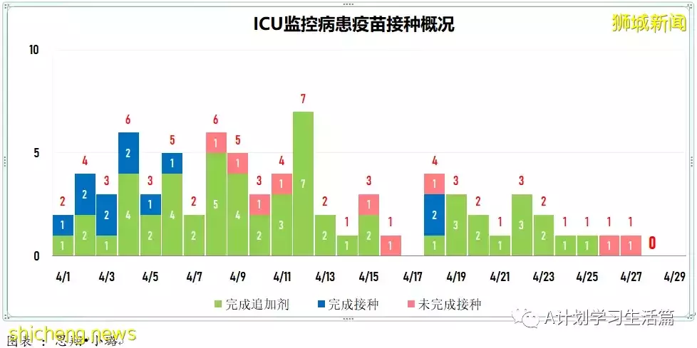新增2517起，住院共245人；新加坡出現兩起感染奧密克戎BA.2.12.1變異株社區病例