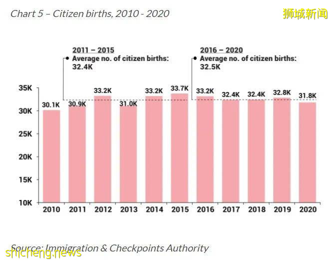 受疫情影響,新加坡總人口連續兩年下滑!公民永久居民人口首次下降!結婚和出生人數雙雙減少