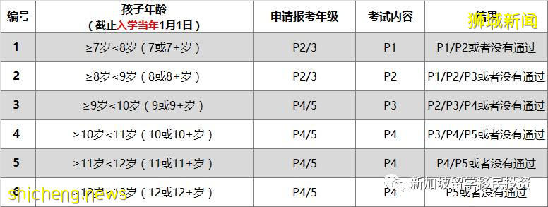 【留學資訊】新加坡政府中小學 入學考試AEIS/S AEIS報考年齡要求 .