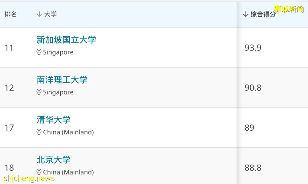 QS的全球大学排名出炉,国大南大排名胜过清华北大