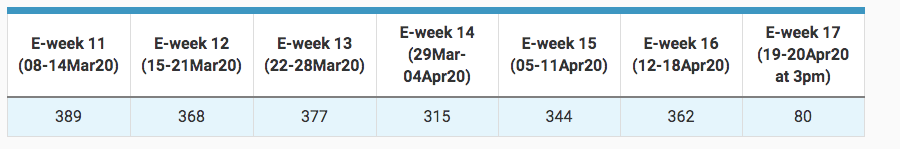 新加坡骨痛热症病例翻倍,每周增加400例