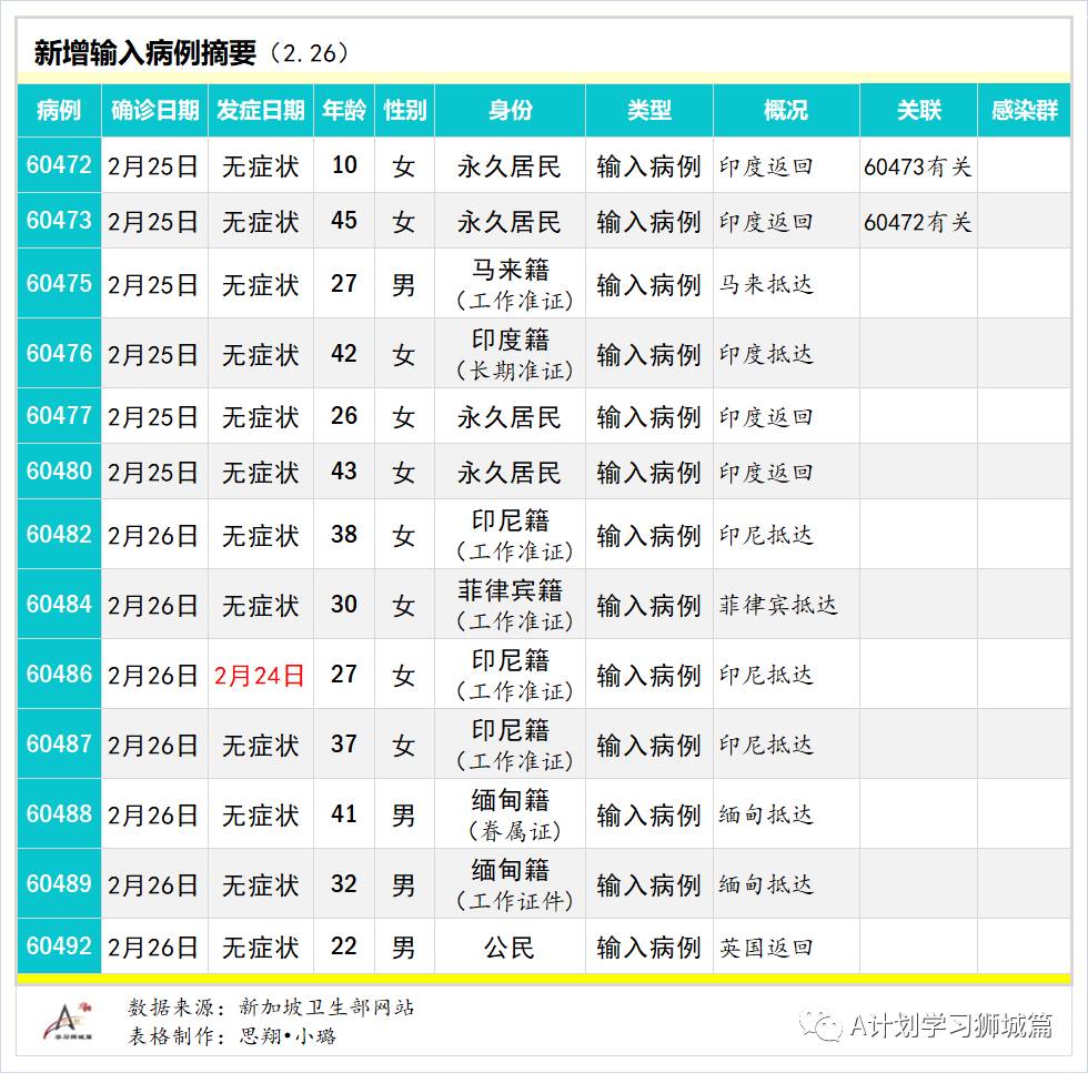 2月27日，新加坡疫情：新增12起，全是輸入病例；新加坡3月10起起簽發數碼版檢測證明