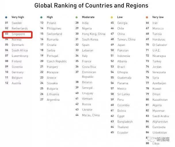 新加坡英语能力坐稳亚洲“一哥”宝座，首度跻身世界第三