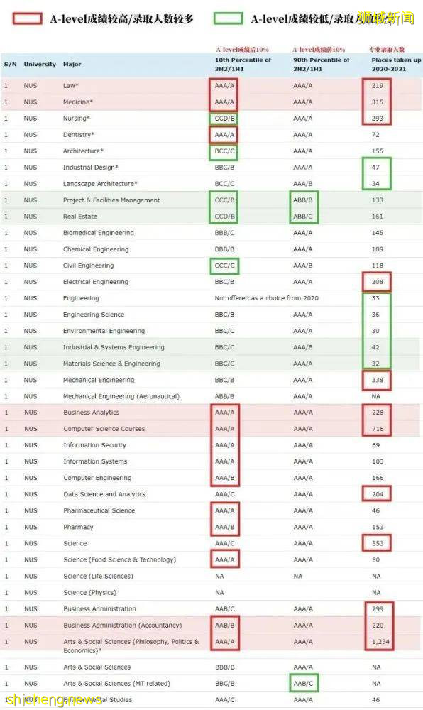 大数据分析告诉你:在新加坡哪些专业最“热门”,哪些“最冷”