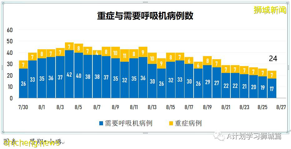 8月27日，新加坡疫情：新增122起，其中本土120起，輸入2起；47起與白沙浮廣場感染群有關