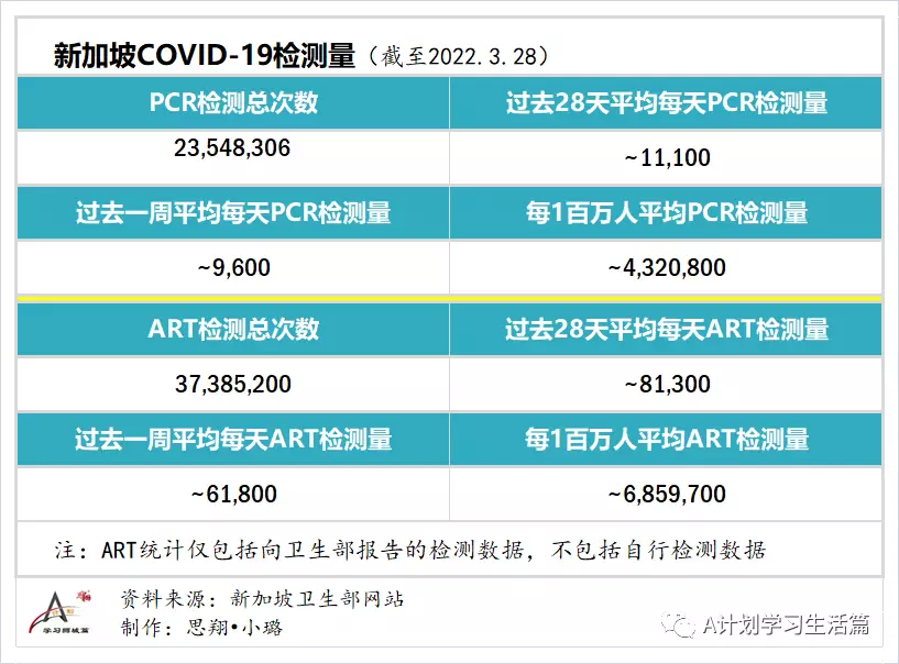 新增5605起，目前住院病患646人；​4月1日起，完成冠病疫苗接種的短期訪客入境新加坡，無須購買旅遊險