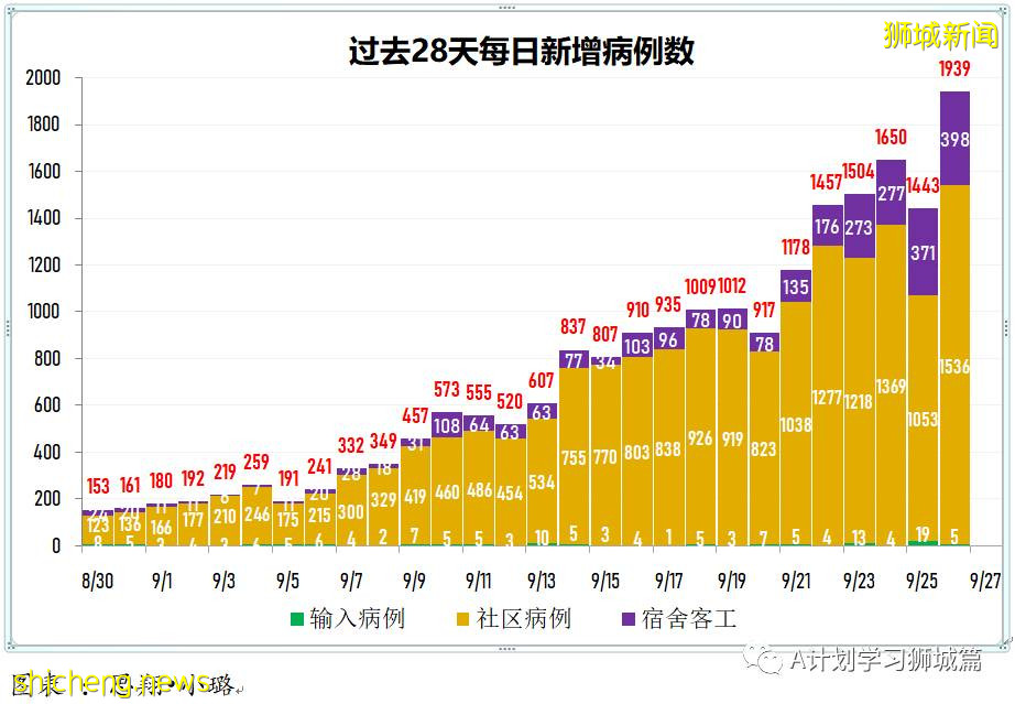9月27日，新加坡新增1647起，其中本土1642起，輸入5起，再有兩名年長者死于冠病並發症