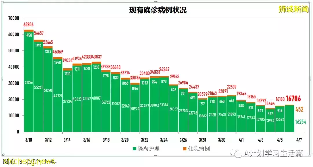 新增4269起，目前住院病患416人；新加坡阻斷措施兩周年，冠病疫情雖已好轉 但仍未脫離險境