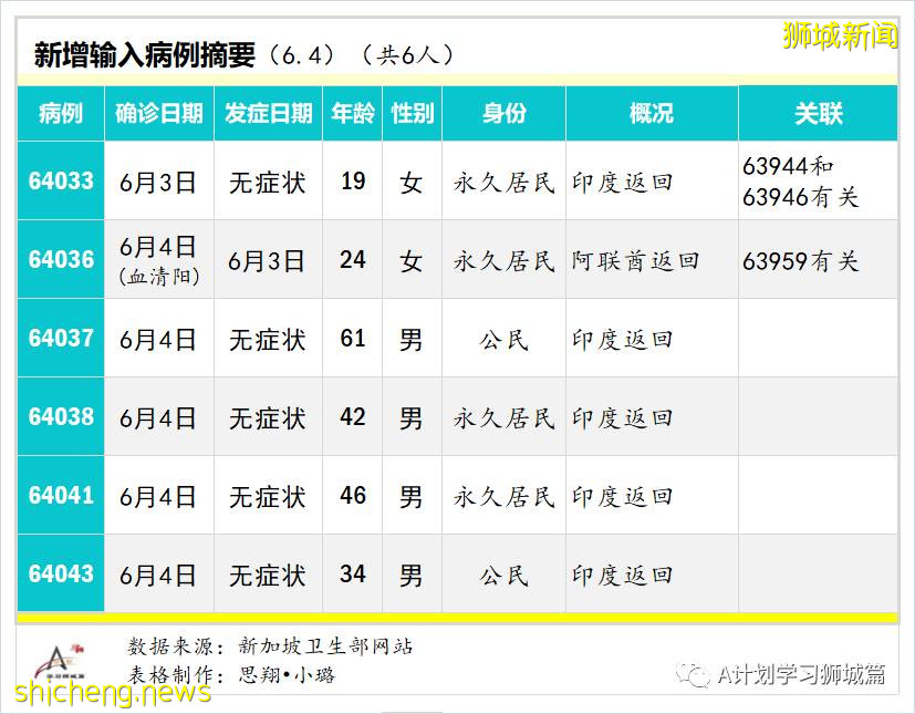 6月5日，新加坡疫情：新增18起，其中社區13起，輸入5起；不適合接種mRNA疫苗的公衆可免費接種中國科興疫苗