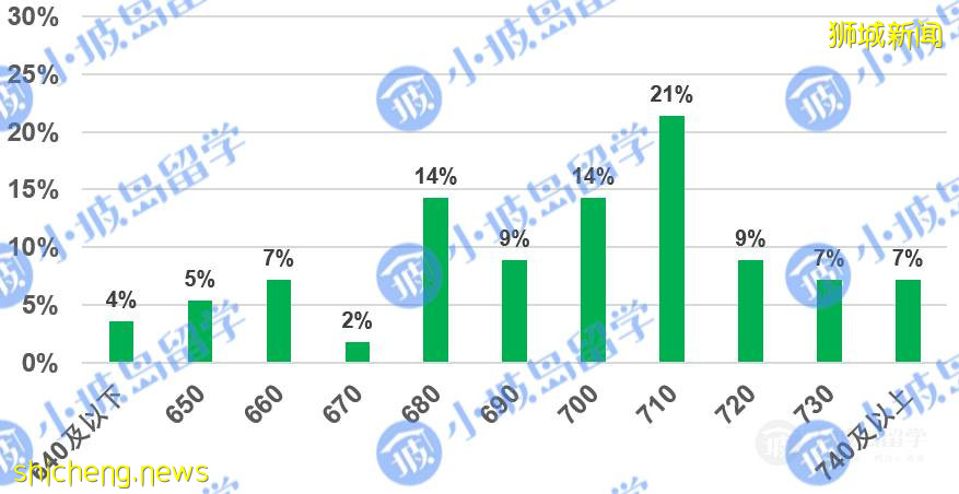 《2021新加坡高校碩博錄取情況調查報告》