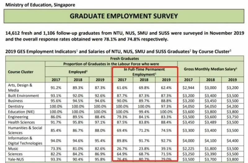 新加坡大学生起薪创新高的背后，政府与学校从教育、实习、职场三大领域着手力保毕业生高质量就业
