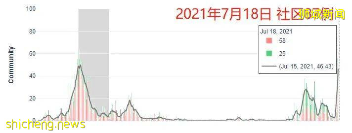 社區163例！史上最高，比去年封城期嚴重！新加坡衛生部：沒打疫苗少出門！還會封城嗎