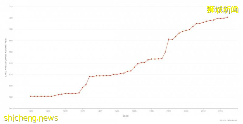 作爲島國，新加坡如何擴張自己的領土