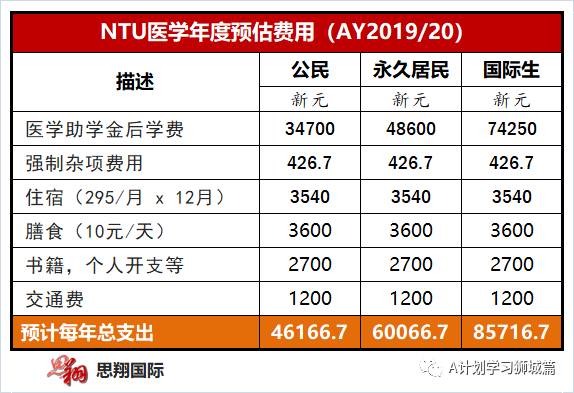 新加坡南洋理工大學費用介紹(AY2020/21)