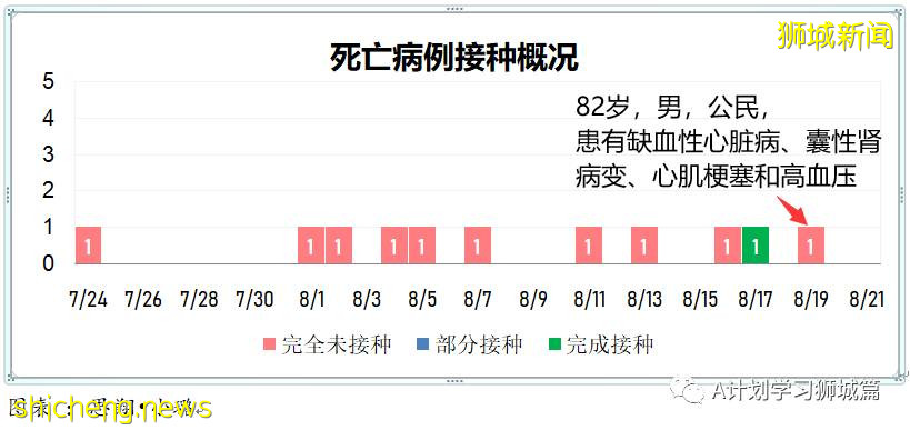 8月21日，新加坡疫情：新增37起，其中本土32起，輸入5起；連續第19天維持在雙位數